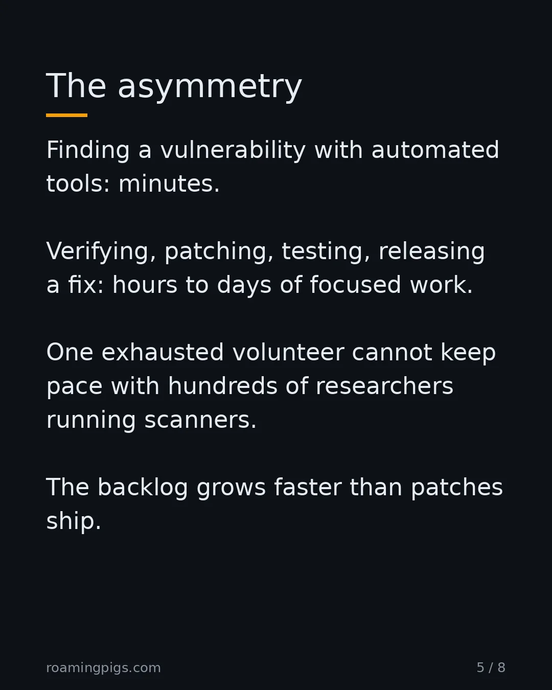 Slide 5 of 8: Why AI-assisted scanning is making it worse, not better. Finding a vulnerability with automated tools: minutes. Verifying, patching,…