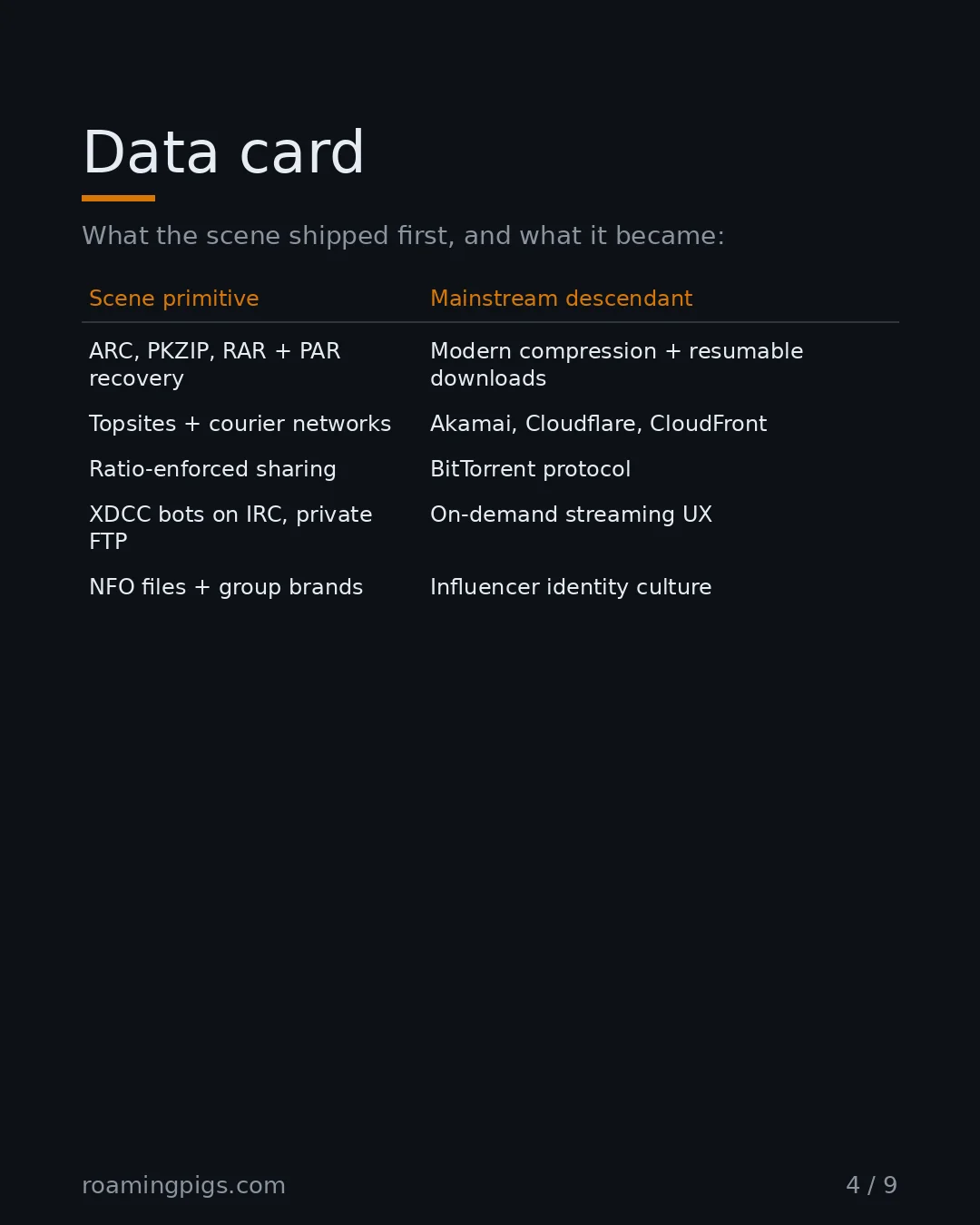 Slide 4 of 9: Data card. What the scene shipped first, and what it became: Table with 6 rows