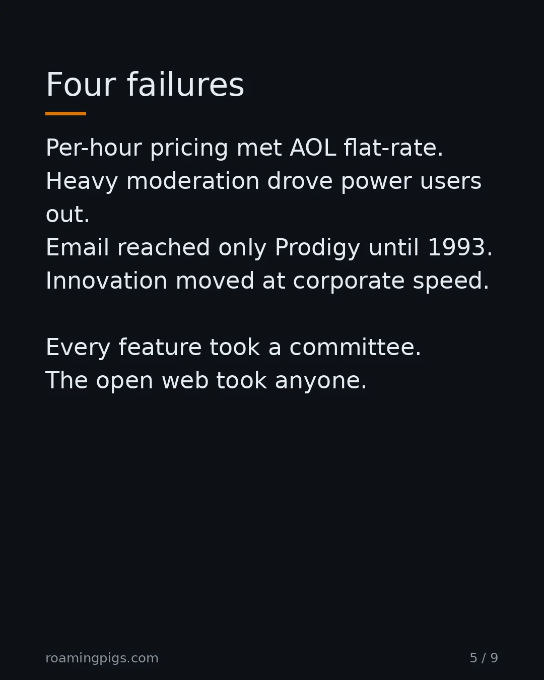 Slide 5 of 9: Four failures. Per-hour pricing met AOL flat-rate. Heavy moderation drove power users out. Email reached only Prodigy until 1993.…