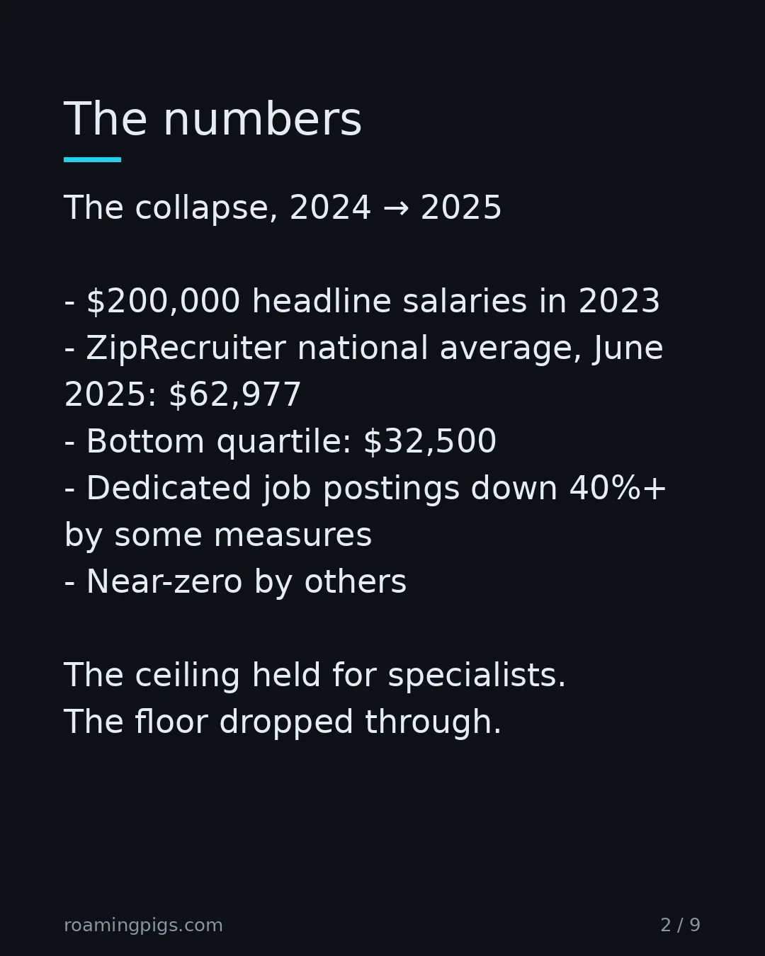 Slide 2 of 9: The numbers. The collapse, 2024 → 2025 $200,000 headline salaries in 2023 ZipRecruiter national average, June 2025: $62,977 Bottom…