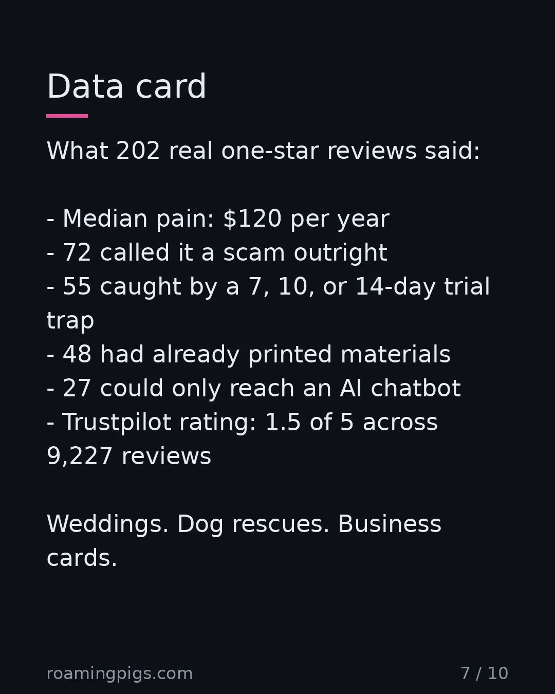 Slide 7 of 10: Data card. What 202 real one-star reviews said: Median pain: $120 per year 72 called it a scam outright 55 caught by a 7, 10, or 14-day…
