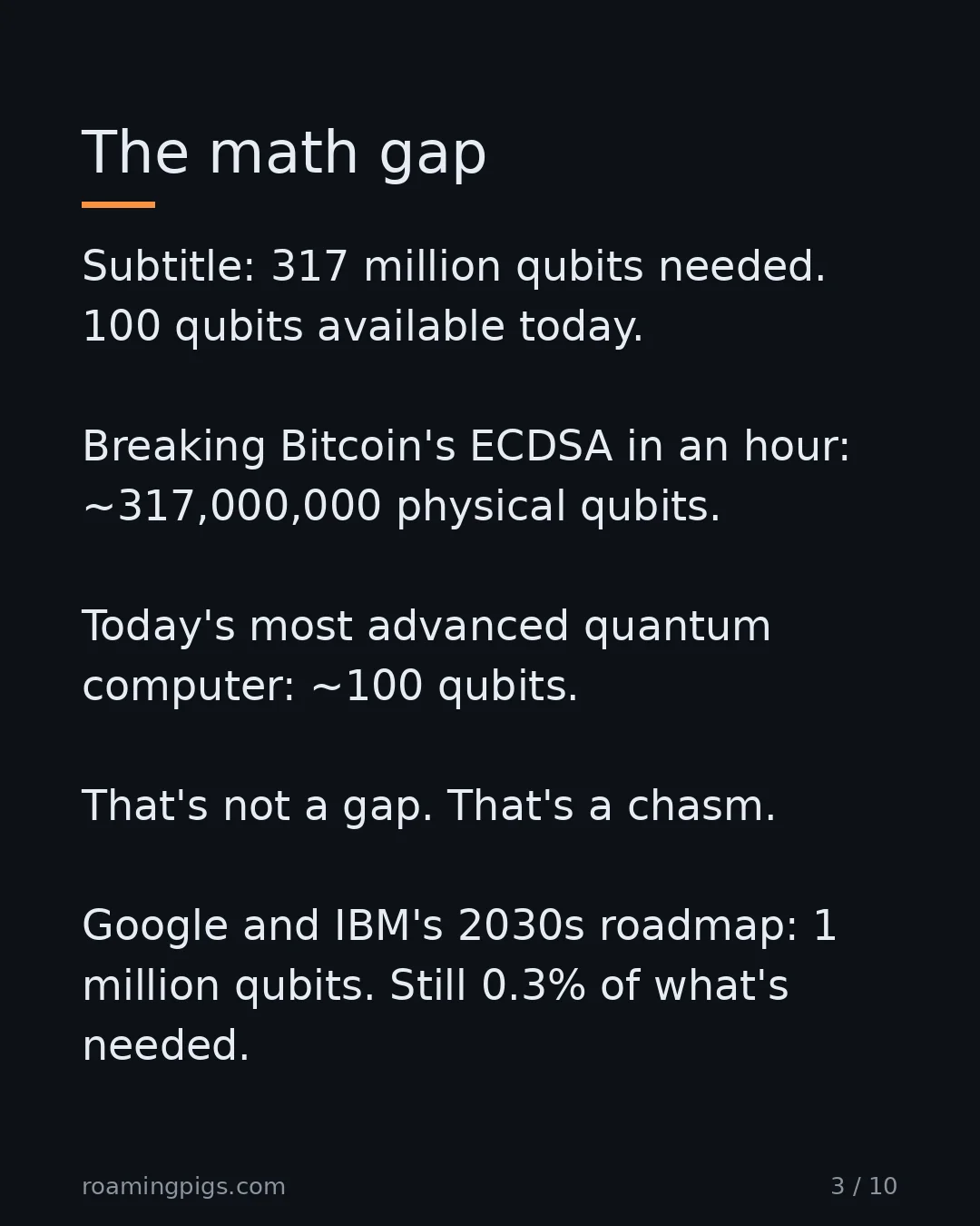 Slide 3 of 10: 317 million qubits needed. About a thousand noisy ones exist. Breaking Bitcoin's ECDSA in an hour: ~317,000,000 physical qubits. Today's…