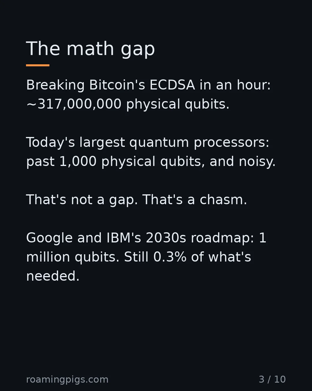 Slide 3 of 10: 317 million qubits needed. About a thousand noisy ones exist. Breaking Bitcoin's ECDSA in an hour: ~317,000,000 physical qubits. Today's…