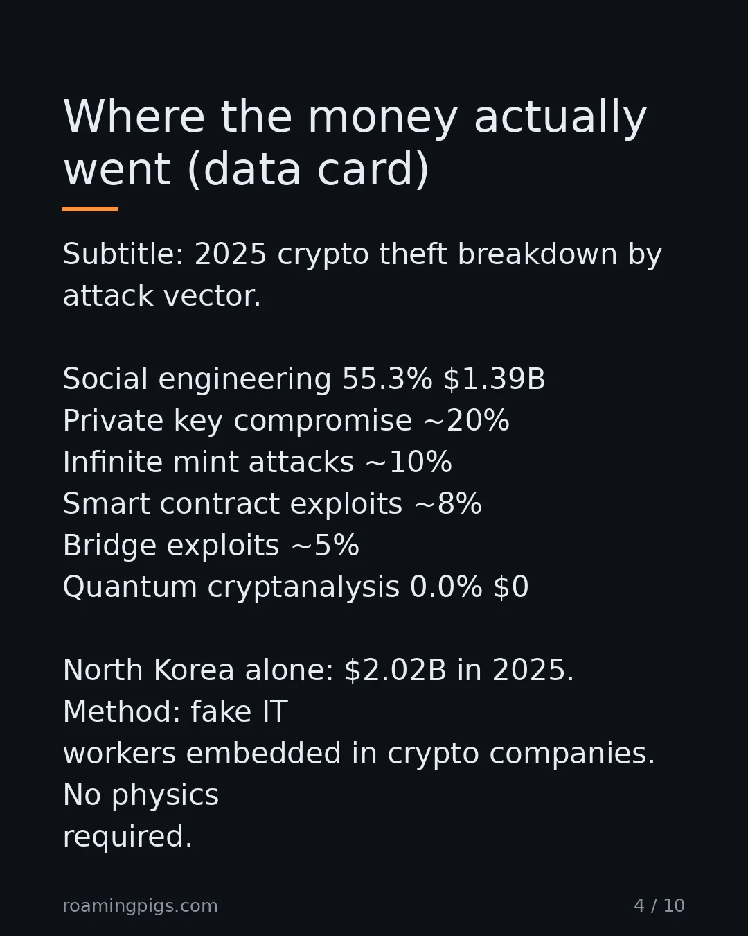 Slide 4 of 10: 2025 crypto theft breakdown by attack vector. Social engineering 55.3% $1.39B Private key compromise ) Infinite mint attacks } the…