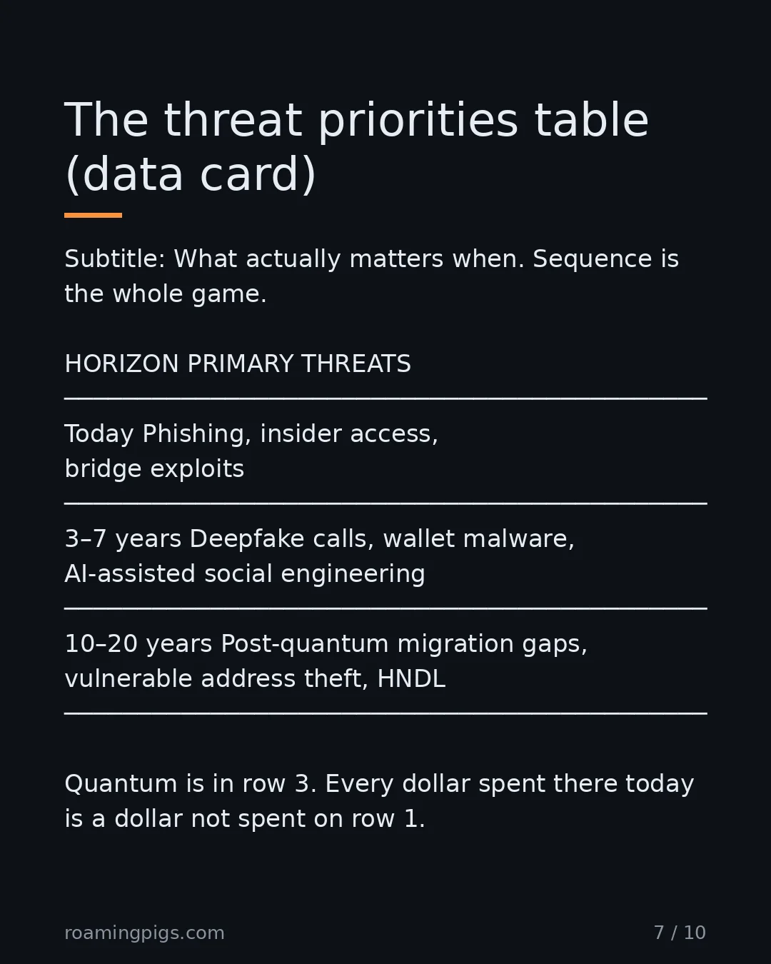 Slide 7 of 10: What actually matters when. Sequence is the whole game. HORIZON PRIMARY THREATS ──────────────────────────────────────────── Today…