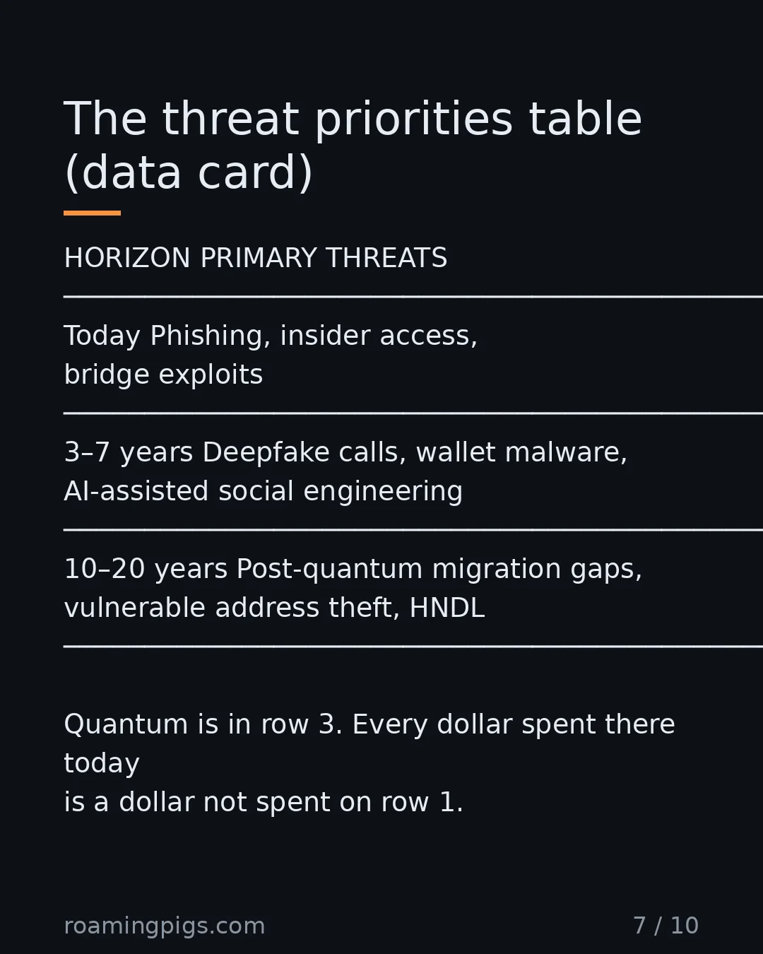 Slide 7 of 10: What actually matters when. Sequence is the whole game. HORIZON PRIMARY THREATS ──────────────────────────────────────────── Today…