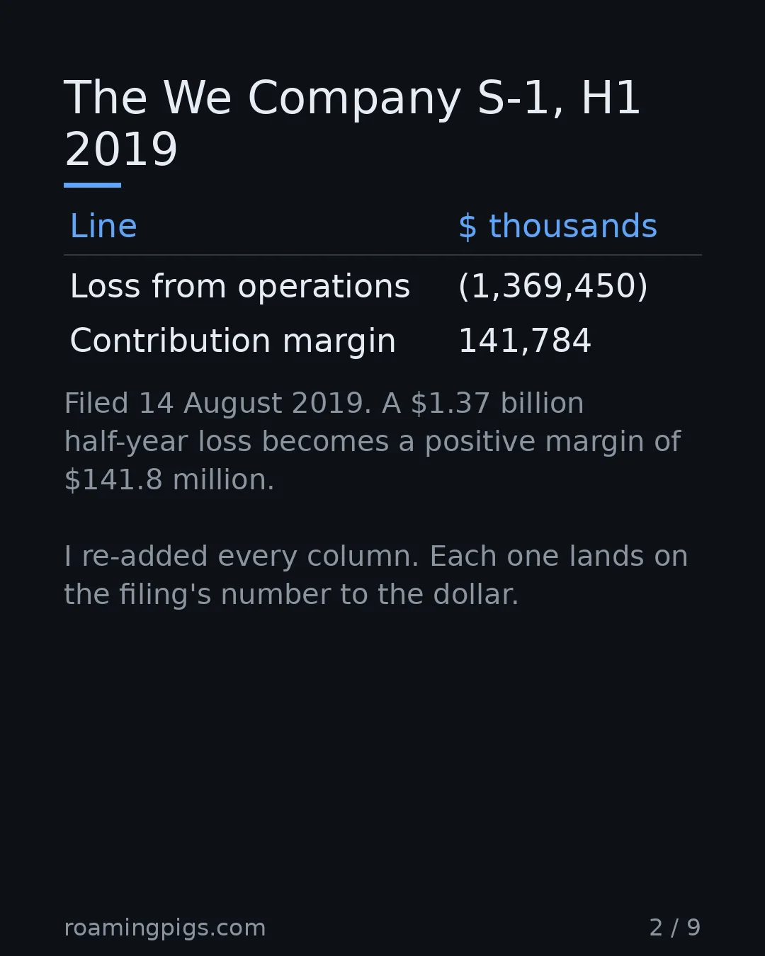 Slide 2 of 9: The We Company S-1, H1 2019.  Table with 2 rows