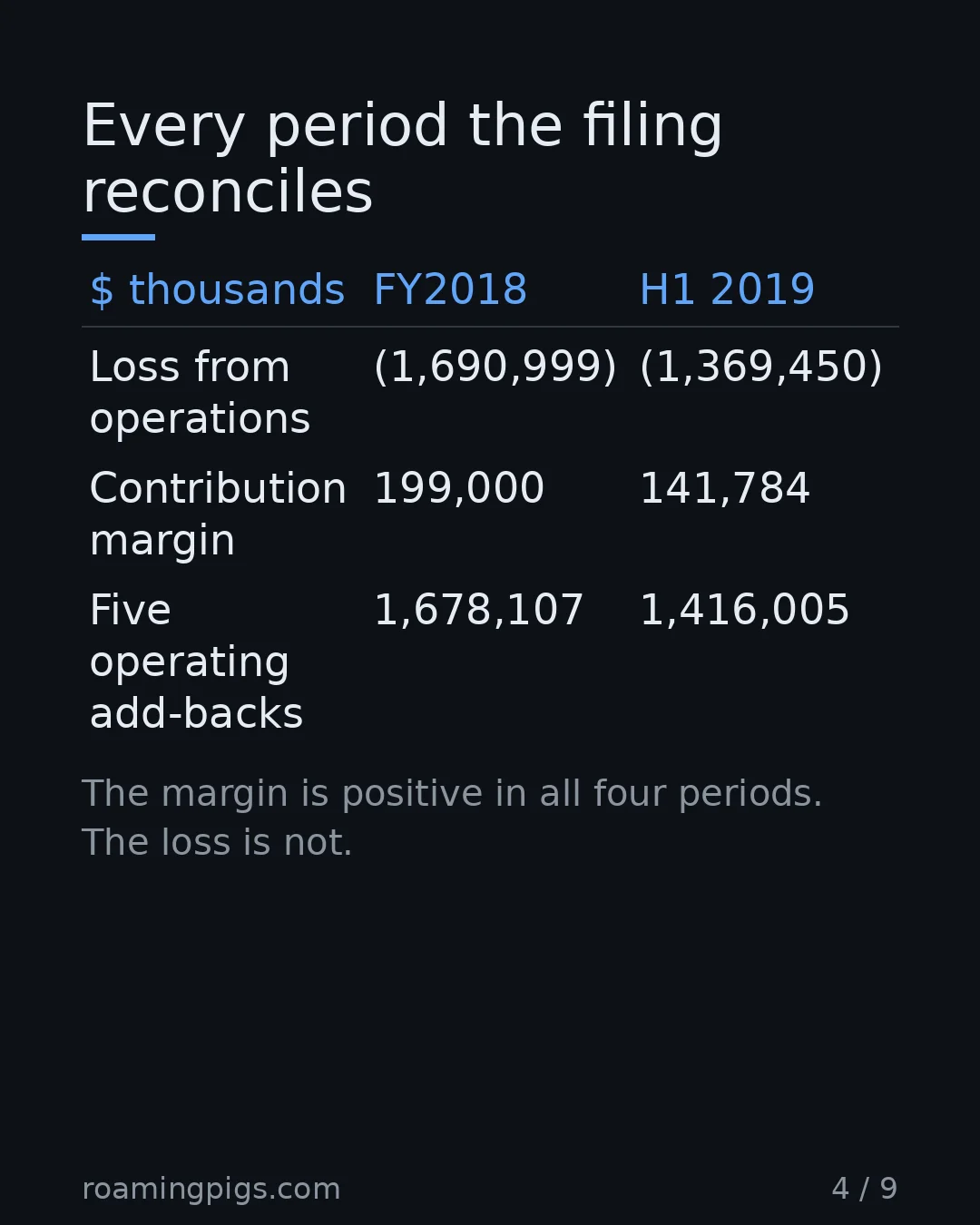 Slide 4 of 9: Every period the filing reconciles.  Table with 3 rows