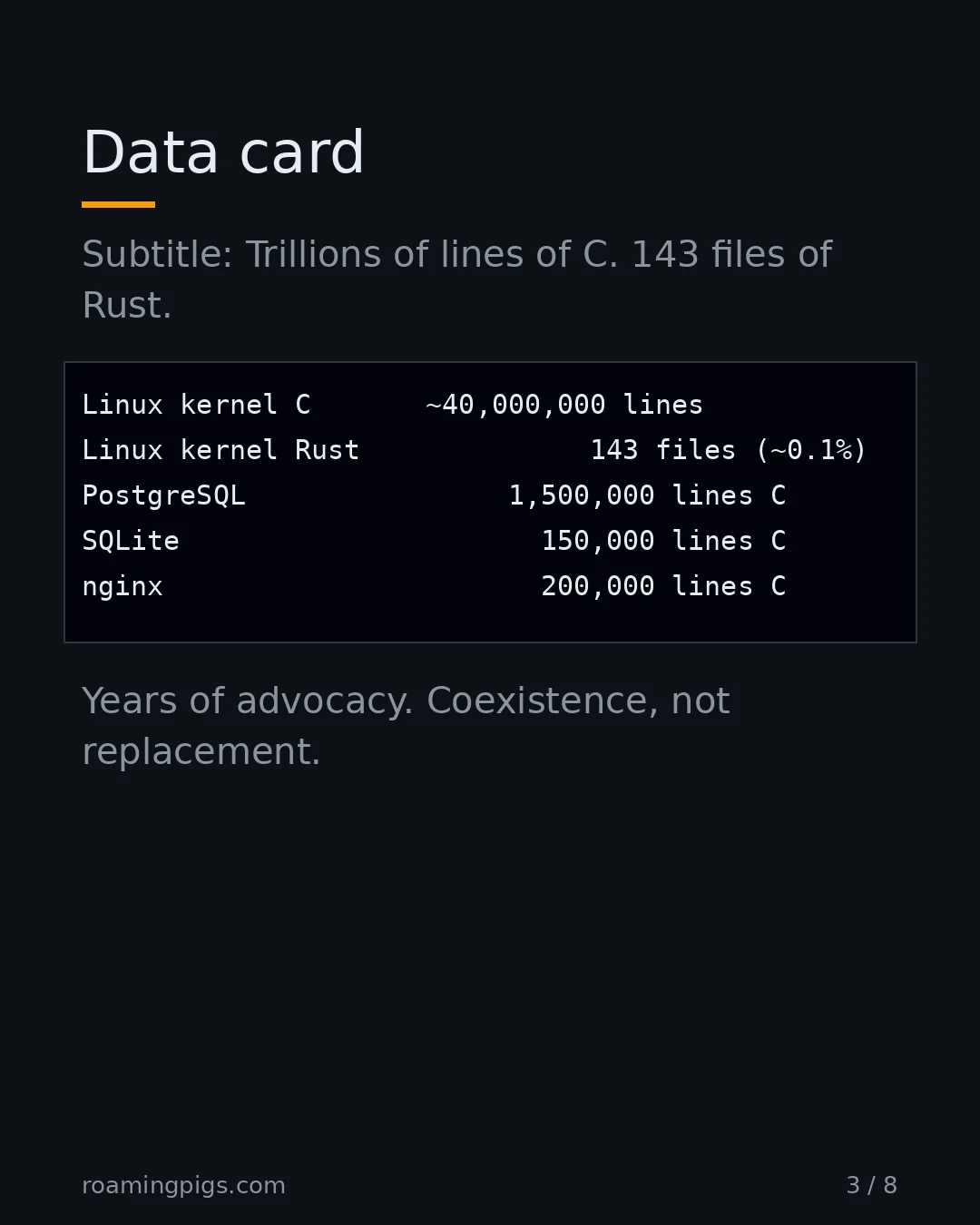 Slide 3 of 8: Data card. Code example. Subtitle: Trillions of lines of C. 143 files of Rust