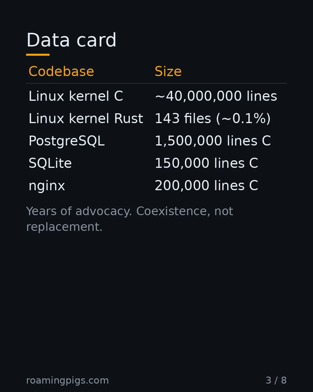 Slide 3 of 8: Data card. Trillions of lines of C. 143 files of Rust. Table with 5 rows