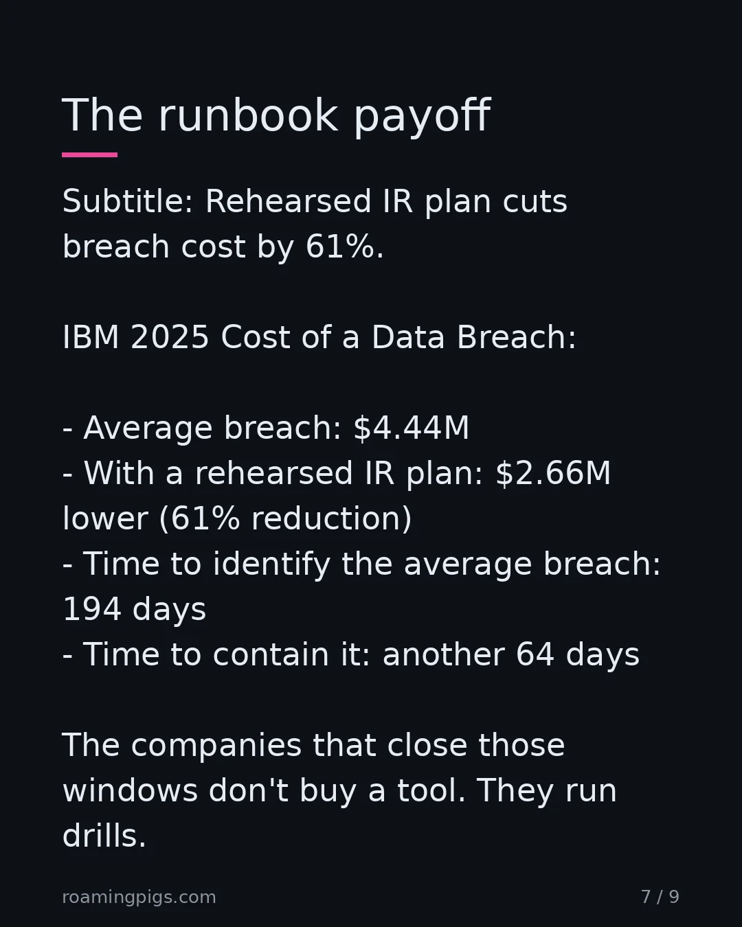Slide 7 of 9: Rehearsed IR plan cuts breach cost by 61%. IBM 2025 Cost of a Data Breach: Average breach: $4.44M With a rehearsed IR plan: $2.66M lower…