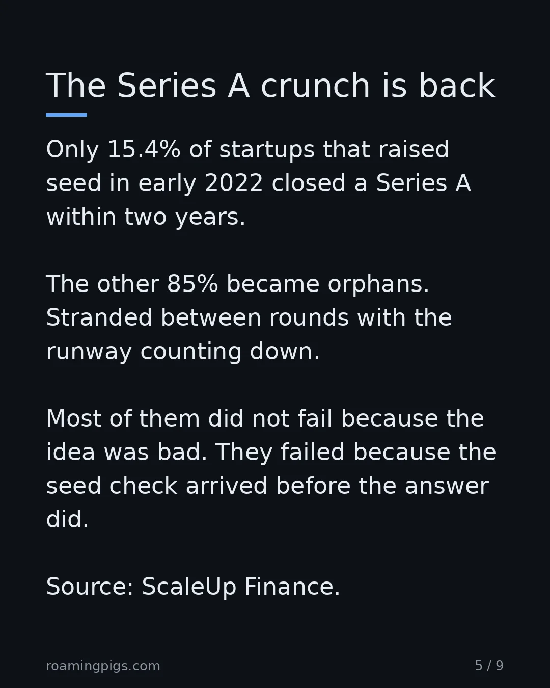 Slide 5 of 9: The Series A crunch is back. Only 15.4% of startups that raised seed in early 2022 closed a Series A within two years. The other 85% became…
