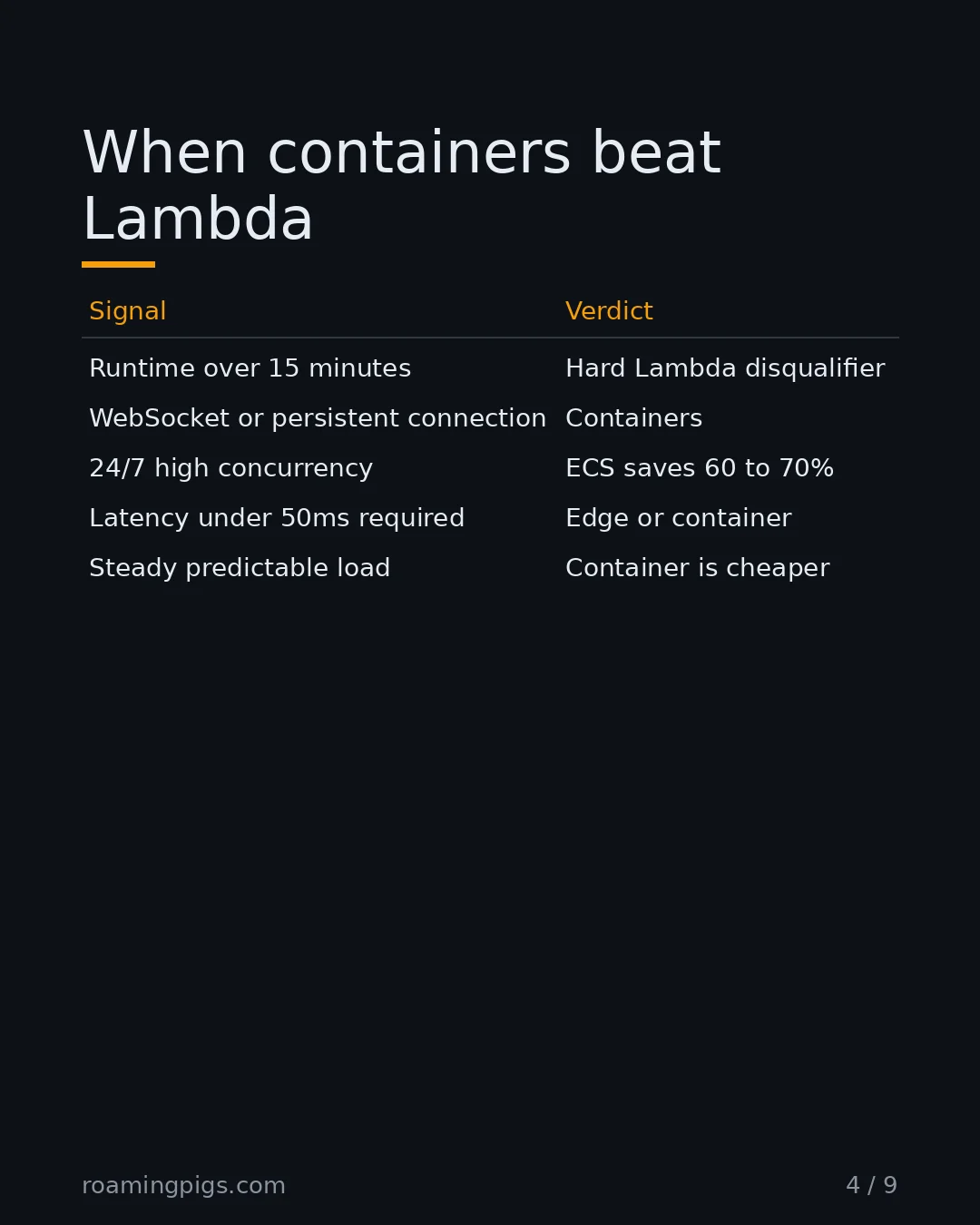 Slide 4 of 9: When containers beat Lambda. Table with 6 rows