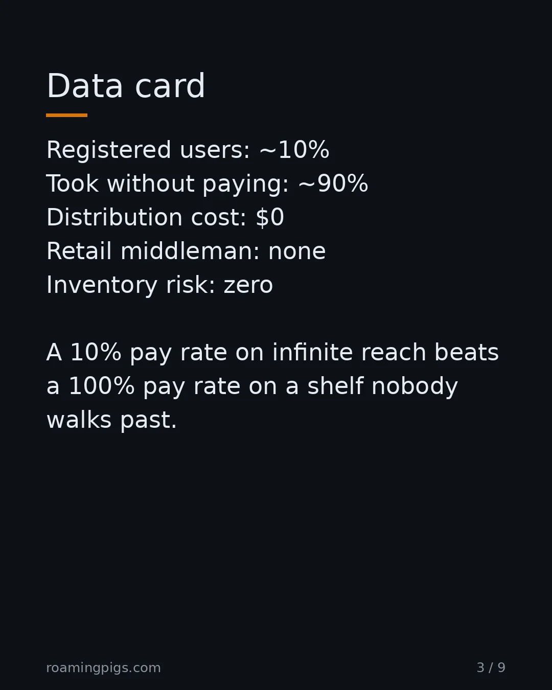 Slide 3 of 9: The registration math that everyone got wrong. Registered users: ~10% Took without paying: ~90% Distribution cost: $0 Retail middleman:…