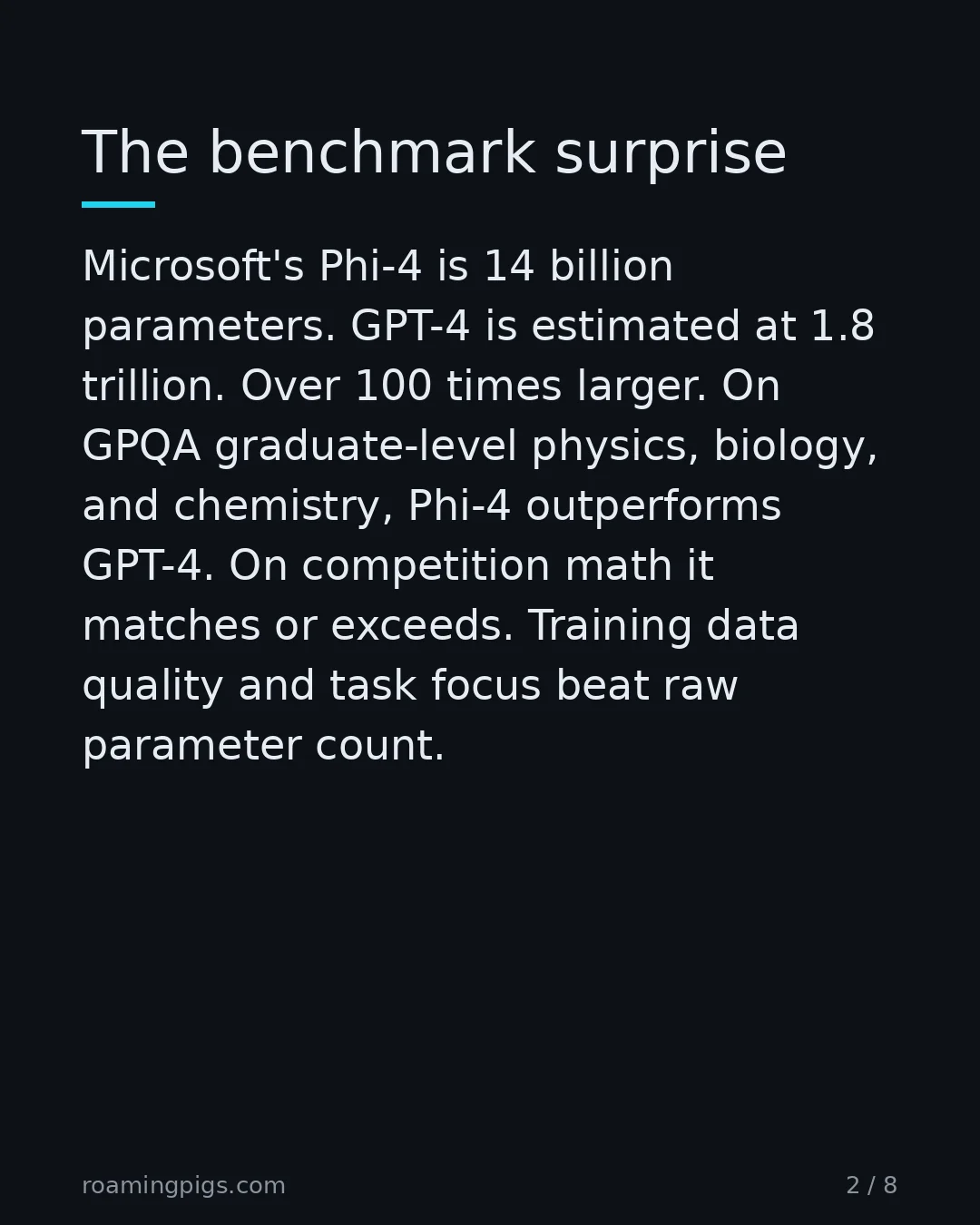 Slide 2 of 8: The benchmark surprise. Microsoft's Phi-4 is 14 billion parameters. GPT-4 is estimated at 1.8 trillion. Over 100 times larger. On GPQA…