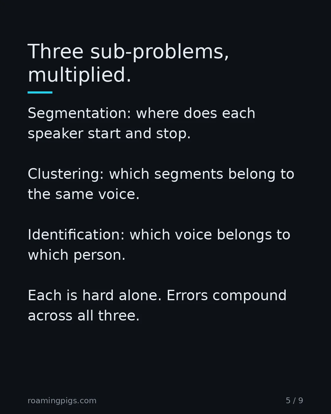 Slide 5 of 9: Three sub-problems, multiplied. Segmentation: where does each speaker start and stop. Clustering: which segments belong to the same voice.…