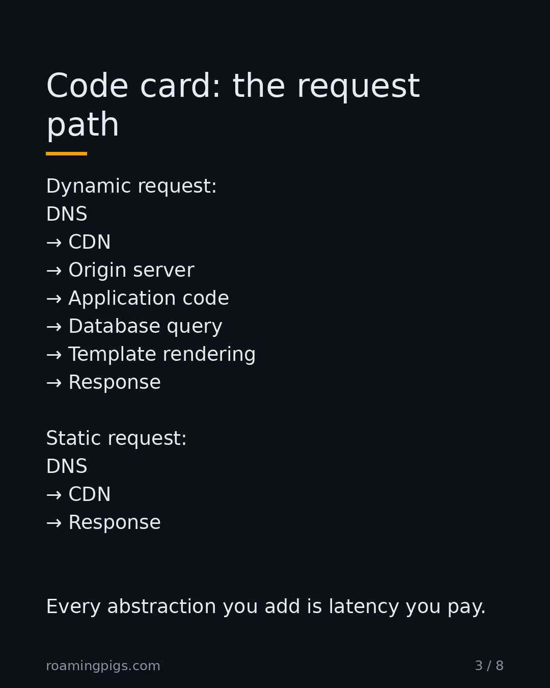 Slide 3 of 8: Code card: the request path. Dynamic request: DNS → CDN → Origin server → Application code → Database query → Template rendering → Response…