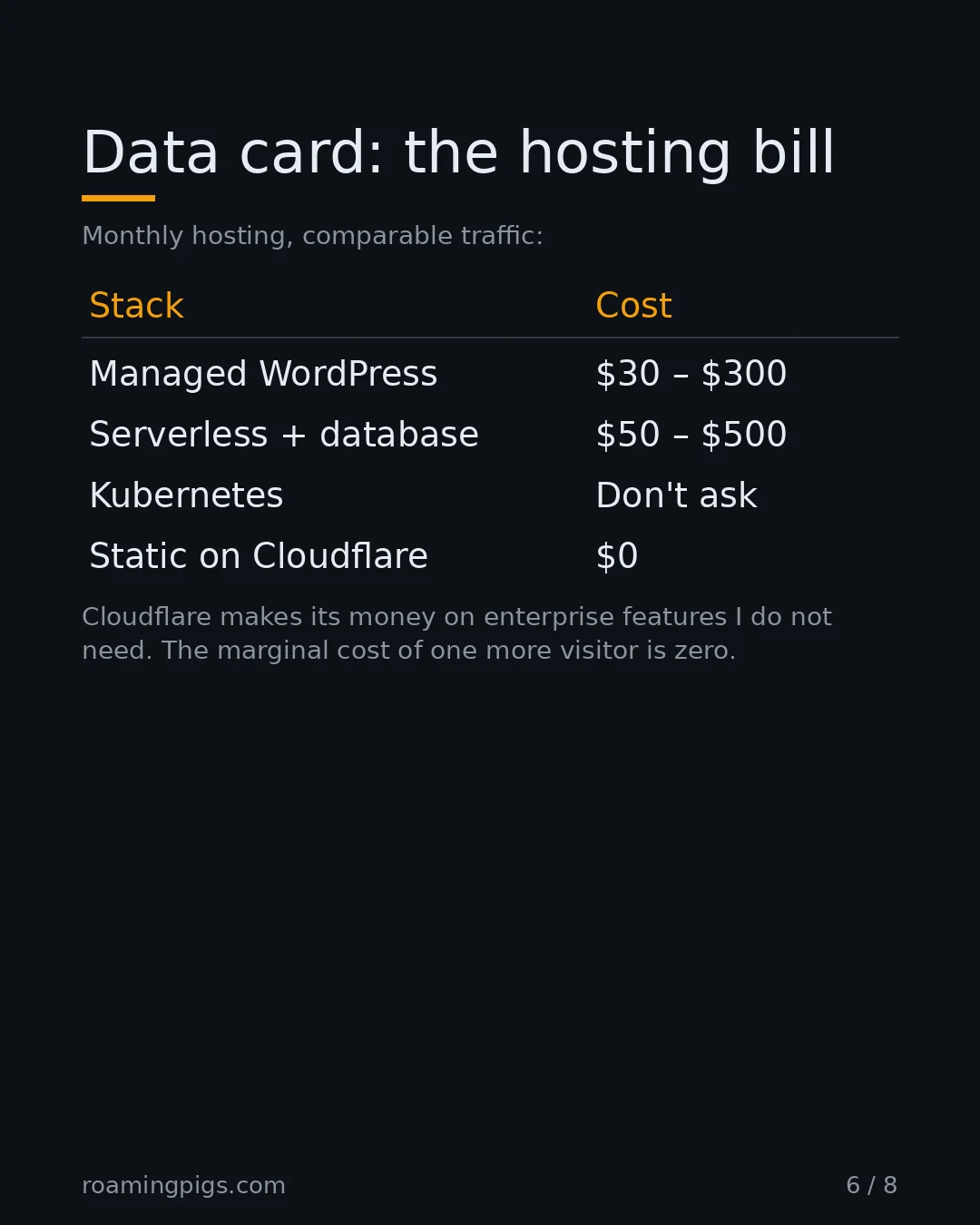 Slide 6 of 8: Data card: the hosting bill. Monthly hosting, comparable traffic: Table with 5 rows