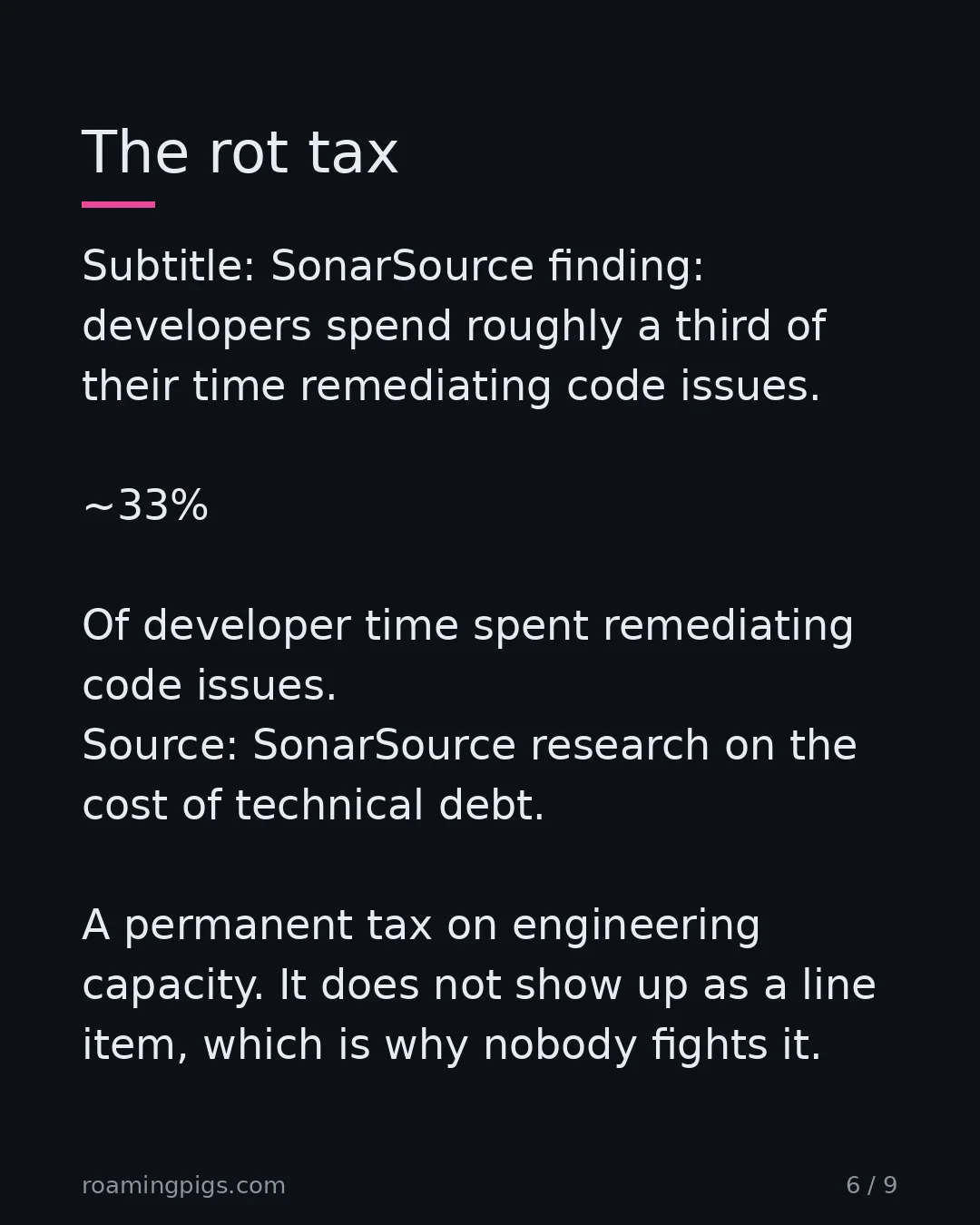 Slide 6 of 9: SonarSource finding: developers spend roughly a third of their time remediating code issues. ~1/3 Of developer time spent remediating code…