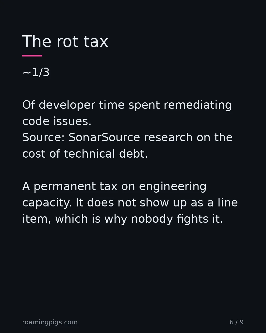 Slide 6 of 9: SonarSource finding: developers spend roughly a third of their time remediating code issues. ~1/3 Of developer time spent remediating code…