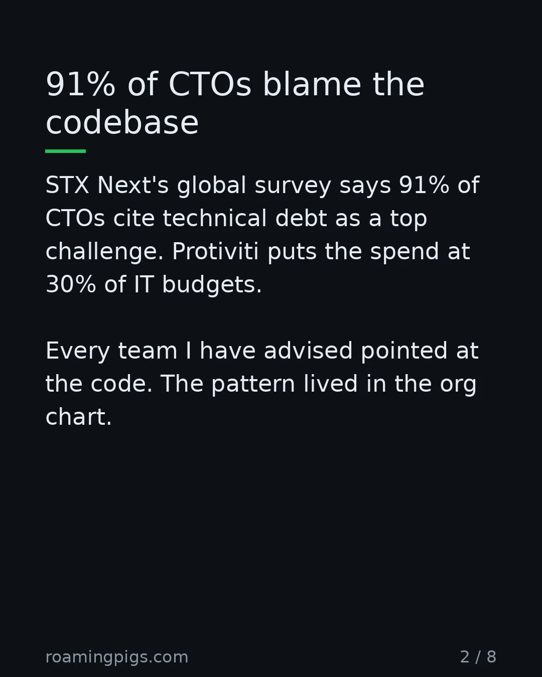 Slide 2 of 8: 91% of CTOs blame the codebase. STX Next's global survey says 91% of CTOs cite technical debt as a top challenge. Protiviti puts the spend…