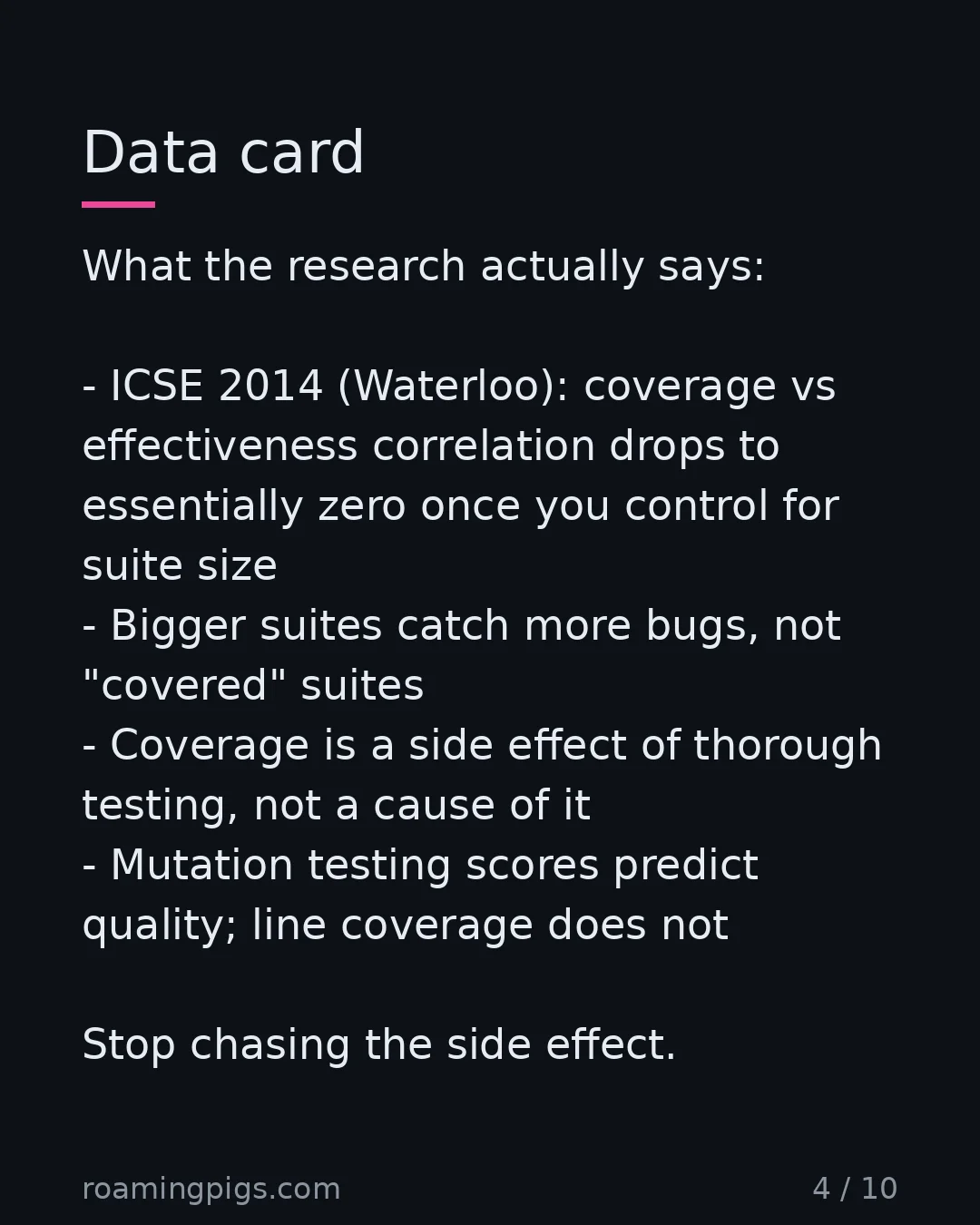 Slide 4 of 10: Data card. What the research actually says: ICSE 2014 (Waterloo): coverage vs effectiveness correlation drops to essentially zero once you…