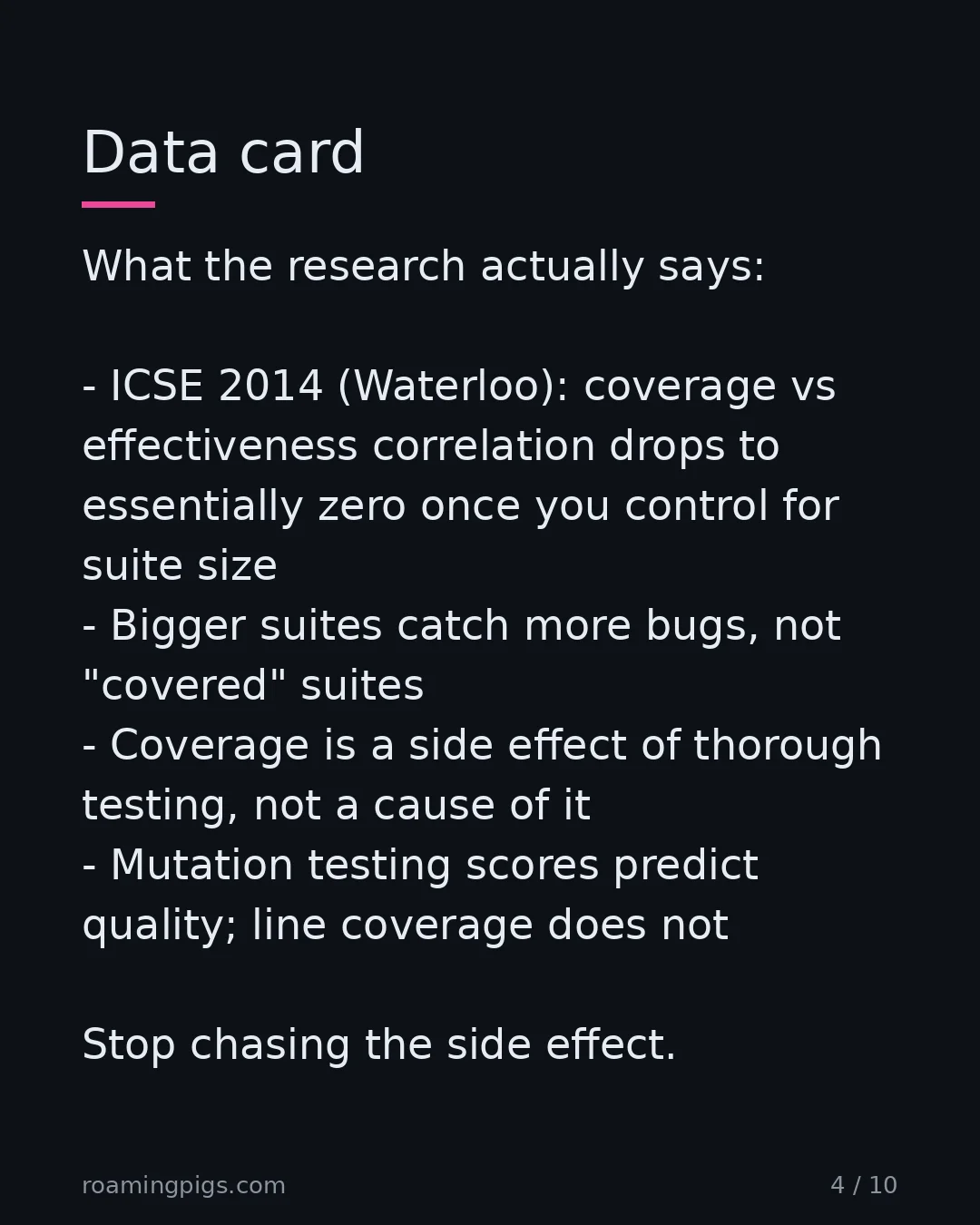 Slide 4 of 10: Data card. What the research actually says: ICSE 2014 (Waterloo): coverage vs effectiveness correlation drops to essentially zero once you…