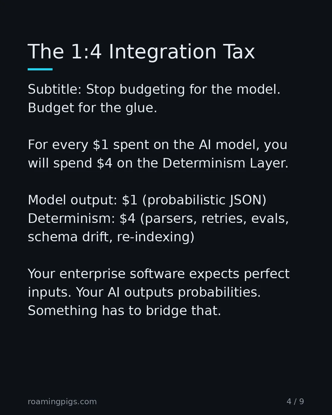 Slide 4 of 9: Stop budgeting for the model. Budget for the glue. For every $1 spent on the AI model, you will spend $4 on the Determinism Layer. Model…