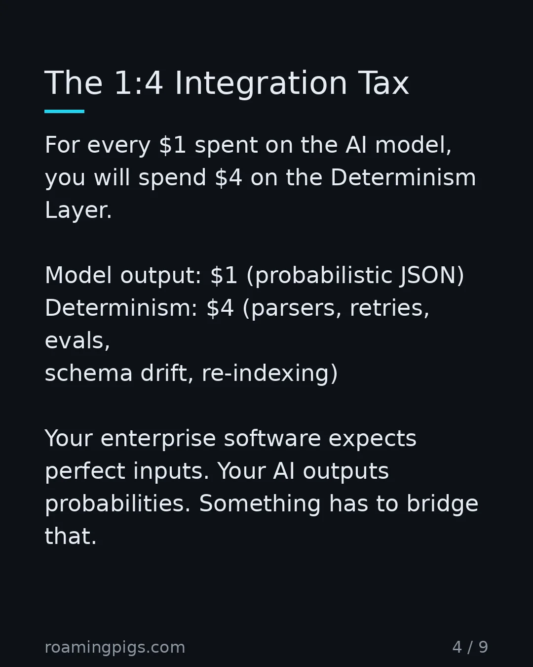 Slide 4 of 9: Stop budgeting for the model. Budget for the glue. For every $1 spent on the AI model, you will spend $4 on the Determinism Layer. Model…