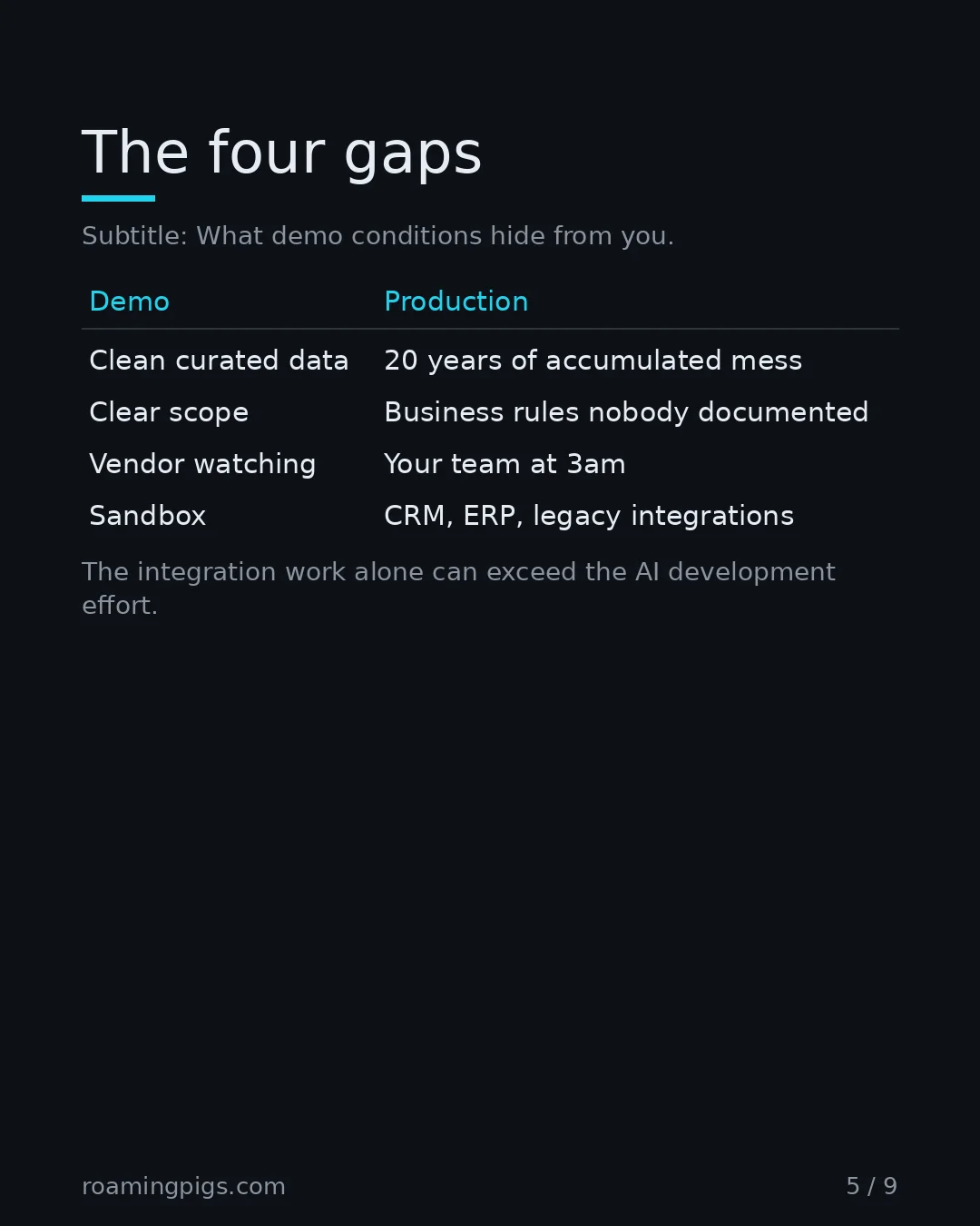 Slide 5 of 9: The four gaps. Subtitle: What demo conditions hide from you. Table with 5 rows