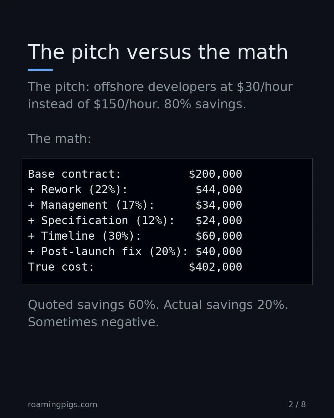 Slide 2 of 8: The pitch versus the math. Code example. The pitch: offshore developers at $30/hour instead of $150/hour. 80% savings. The math: