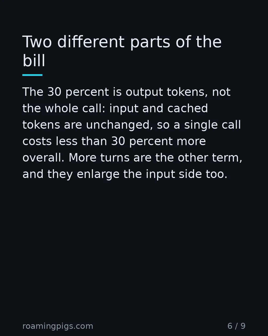 Slide 6 of 9: Two different parts of the bill. The 30 percent is output tokens, not the whole call: input and cached tokens are unchanged, so a single…