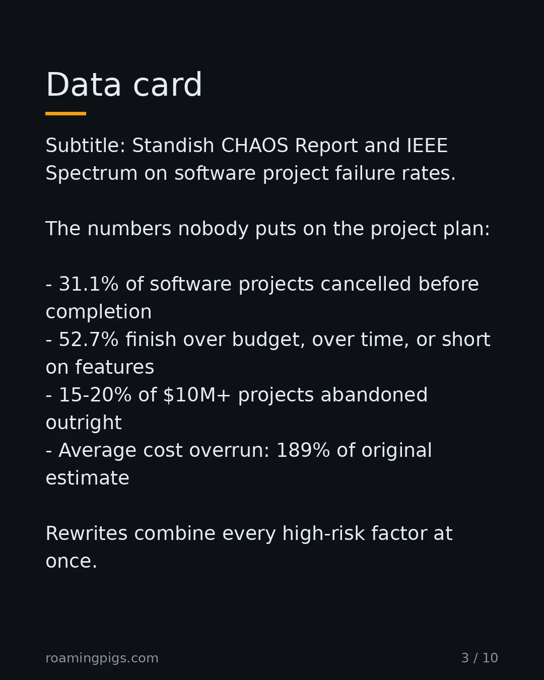 Slide 3 of 10: Standish CHAOS Report and IEEE Spectrum on software project failure rates. The numbers nobody puts on the project plan: 31.1% of software…