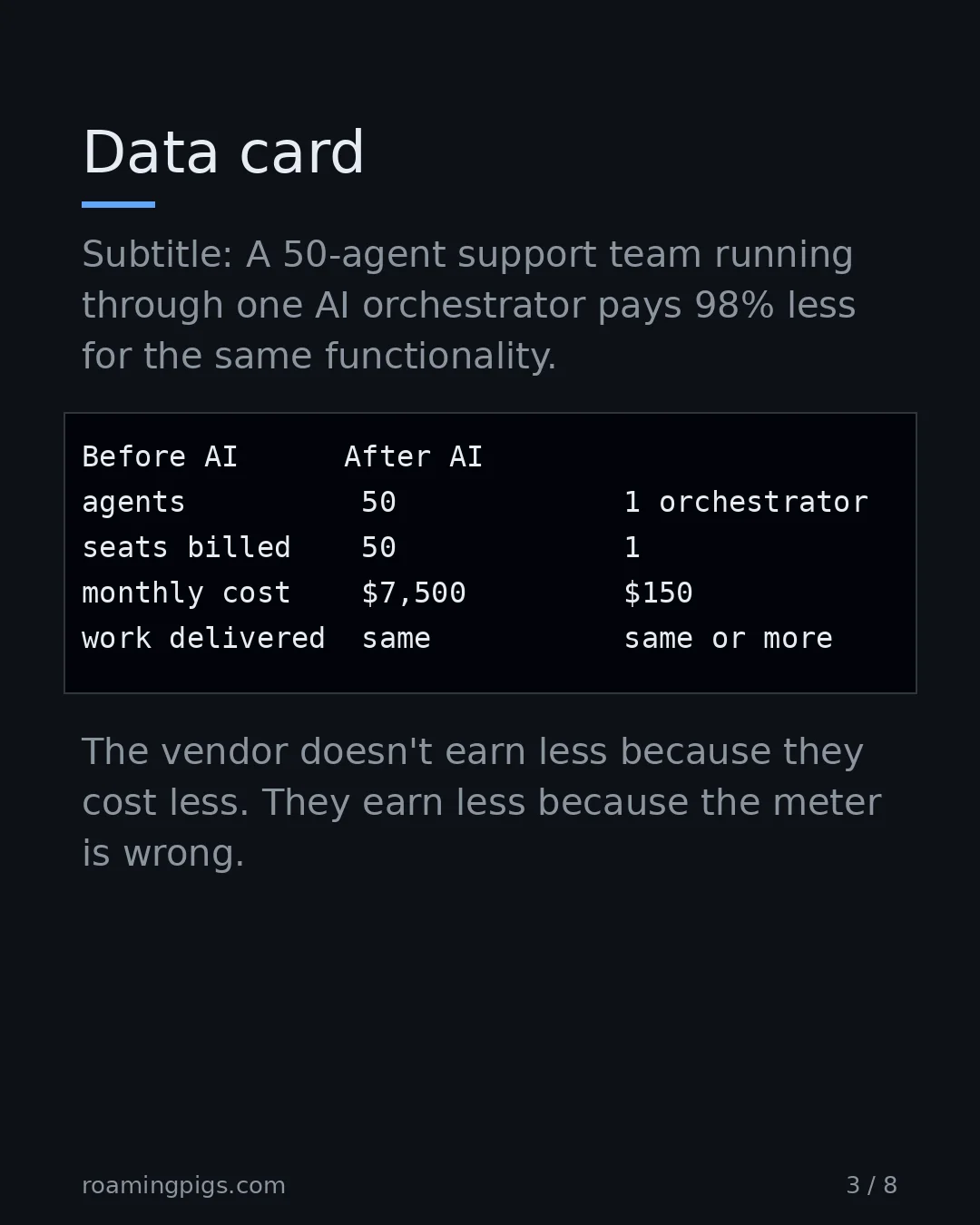 Slide 3 of 8: Data card. Code example. Subtitle: A 50-agent support team running through one AI orchestrator pays 98% less for the same functionality