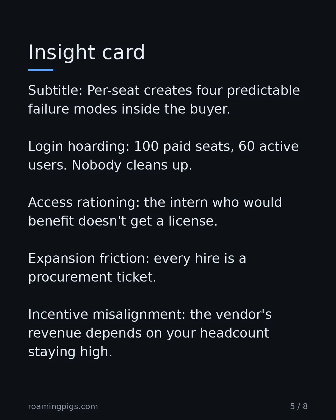 Slide 5 of 8: Per-seat creates four predictable failure modes inside the buyer. Login hoarding: 100 paid seats, 60 active users. Nobody cleans up. Access…