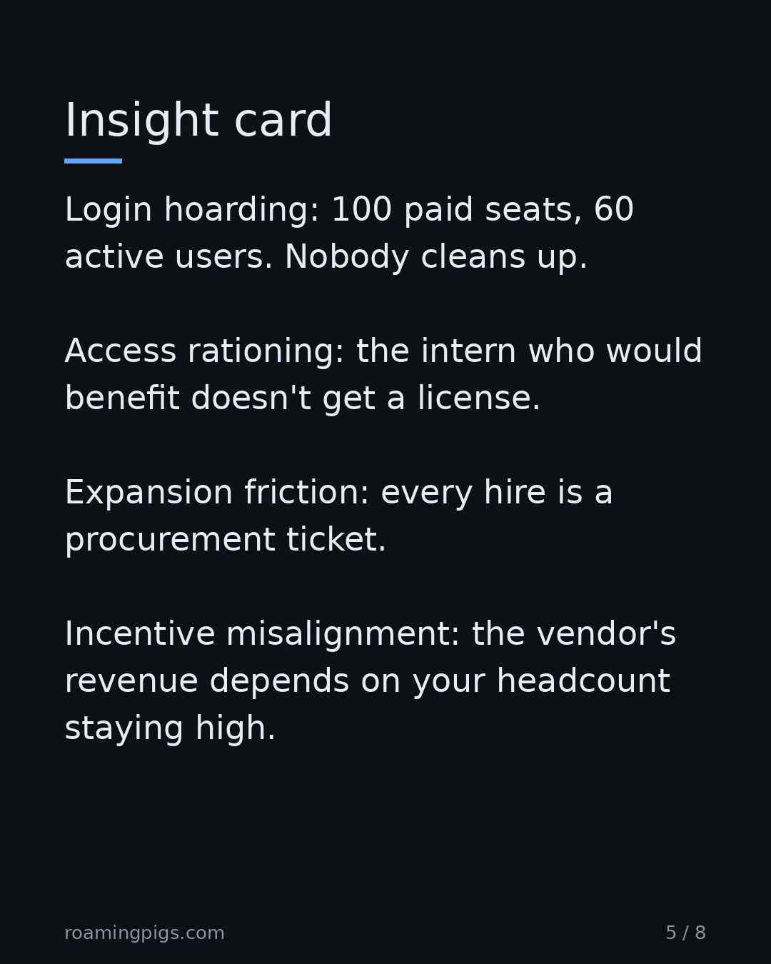 Slide 5 of 8: Per-seat creates four predictable failure modes inside the buyer. Login hoarding: 100 paid seats, 60 active users. Nobody cleans up. Access…