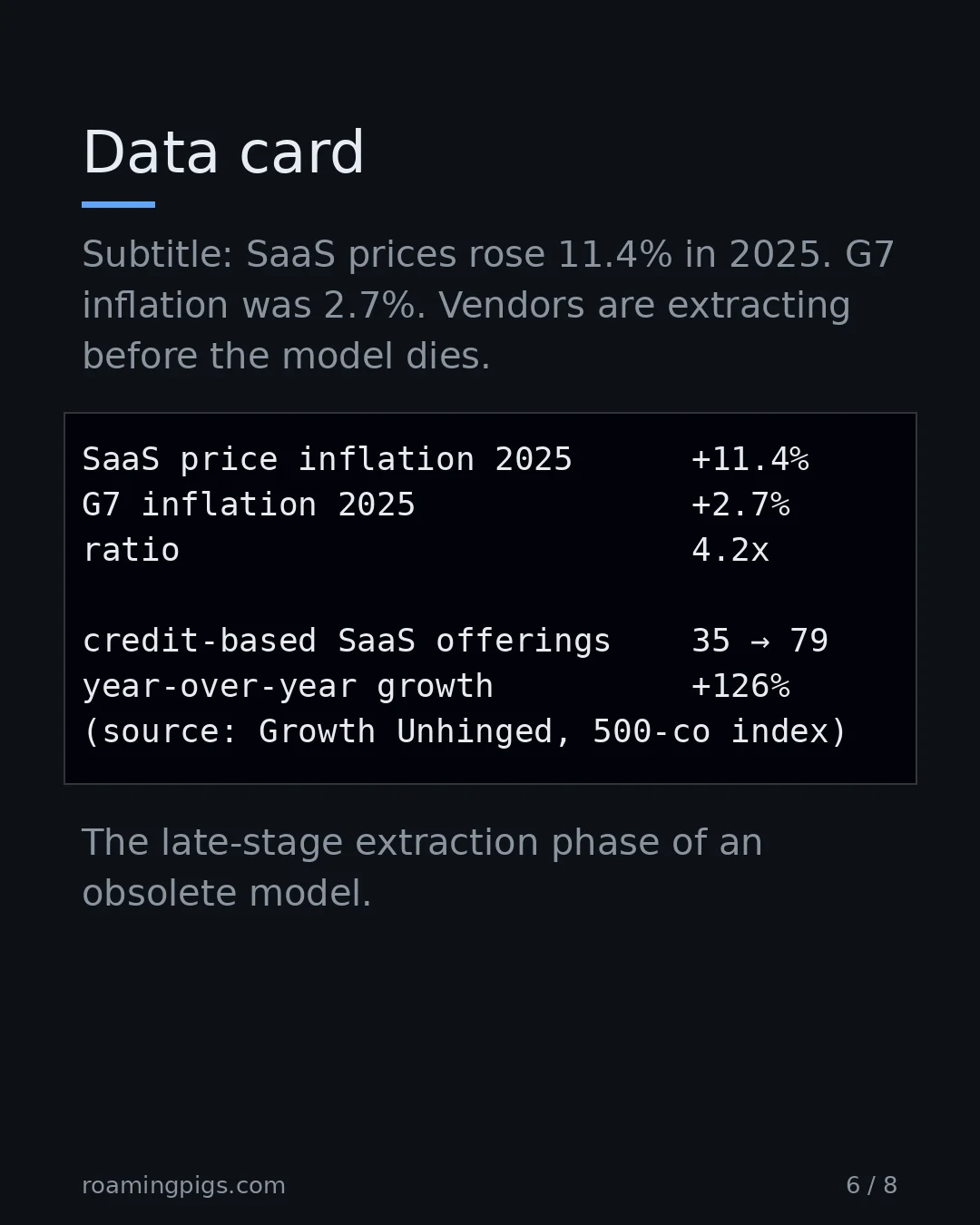 Slide 6 of 8: Data card. Code example. SaaS prices rose 11.4% in 2025. G7 inflation was 2.7%. Vendors are extracting before the model dies