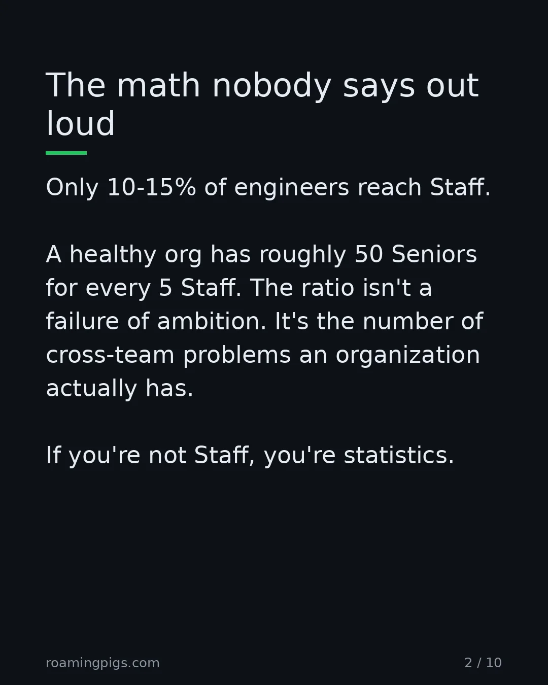 Slide 2 of 10: The math nobody says out loud. Only 10-15% of engineers reach Staff. A healthy org has roughly 50 Seniors for every 5 Staff. The ratio…
