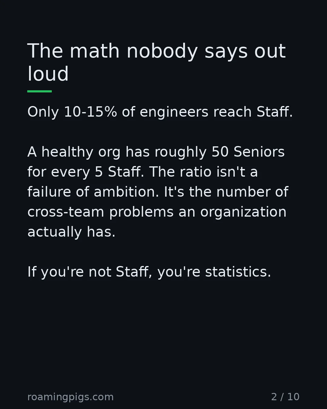 Slide 2 of 10: The math nobody says out loud. Only 10-15% of engineers reach Staff. A healthy org has roughly 50 Seniors for every 5 Staff. The ratio…