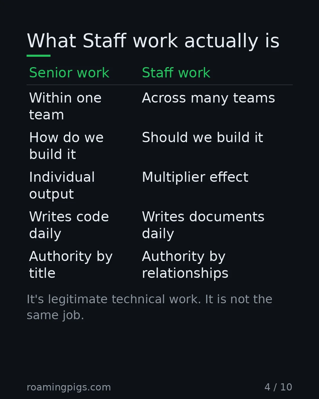 Slide 4 of 10: What Staff work actually is. Table with 5 rows
