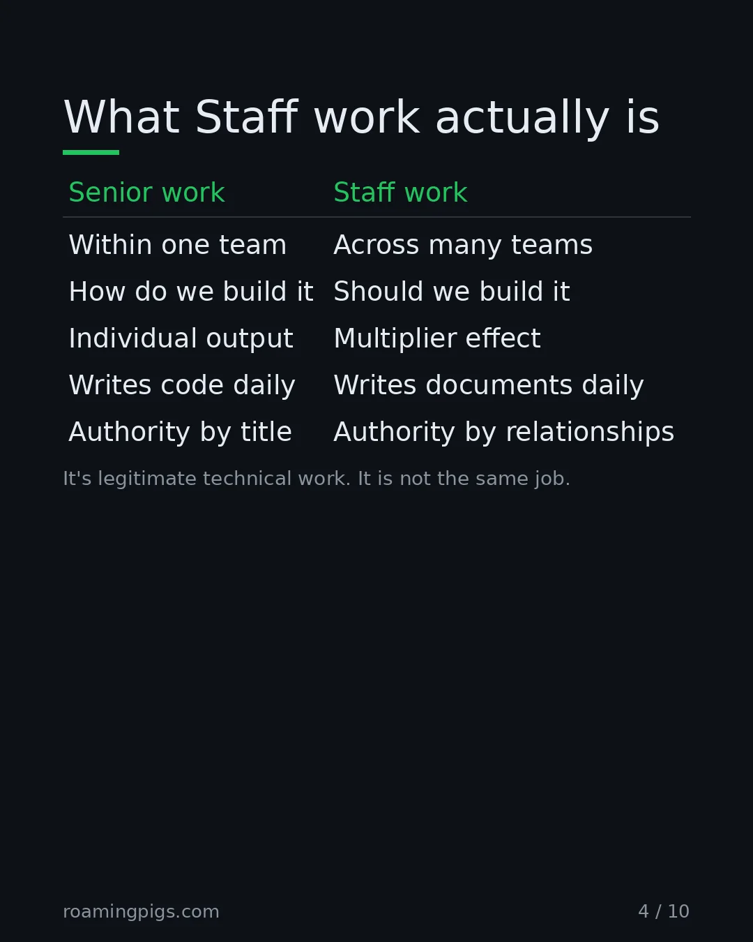Slide 4 of 10: What Staff work actually is. Table with 6 rows
