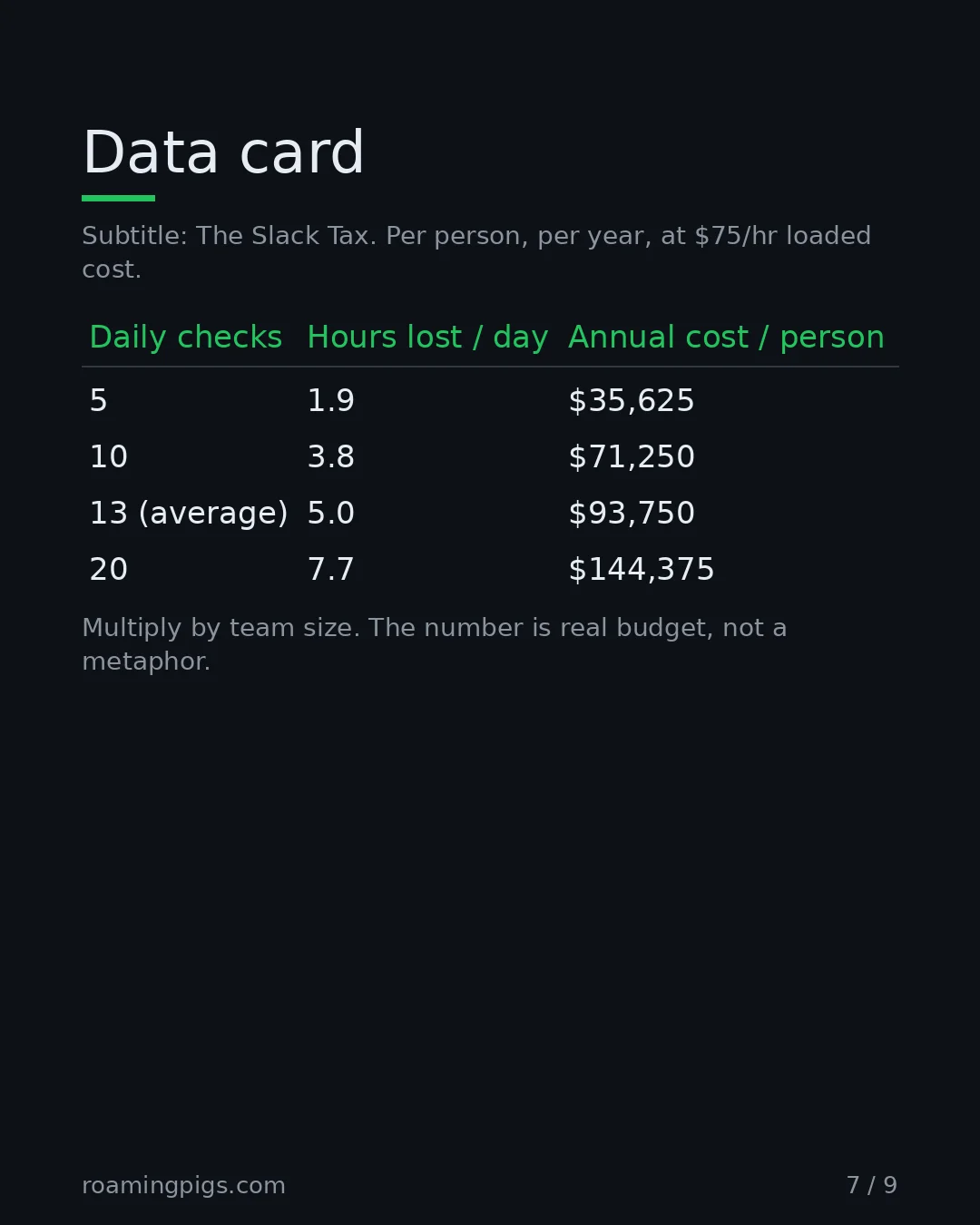 Slide 7 of 9: Data card. Subtitle: The Slack Tax. Per person, per year, at 23 min a check, $75/hr loaded, 250 working days. Table with 5 rows