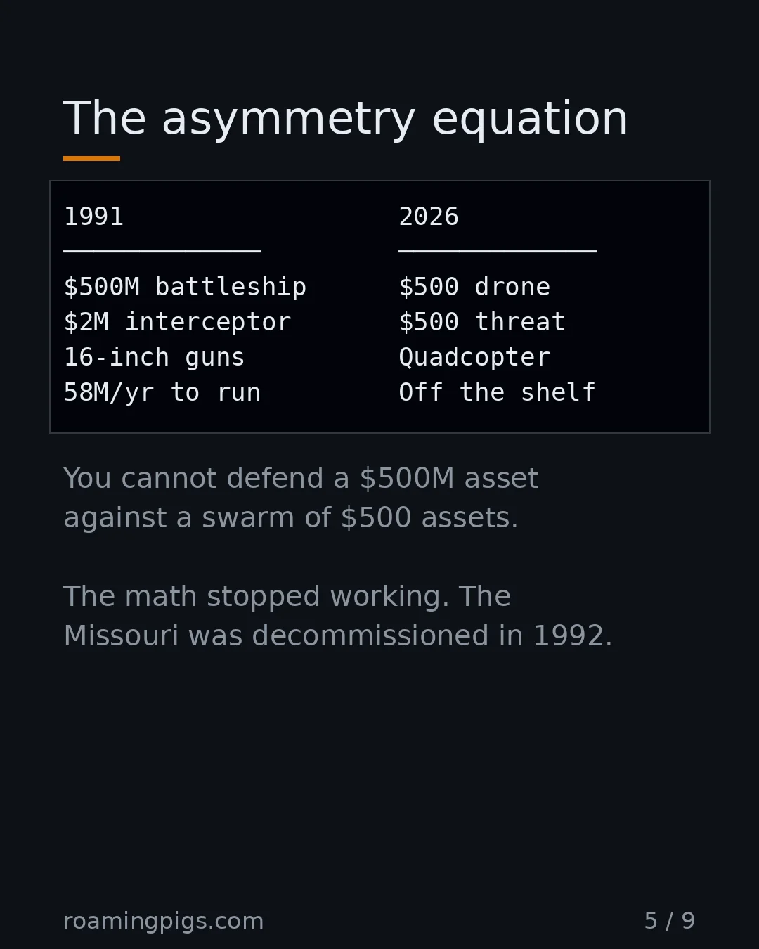 Slide 5 of 9: The asymmetry equation. Code example. You cannot defend a $500M asset against a swarm of $500 assets. The math stopped working. The…