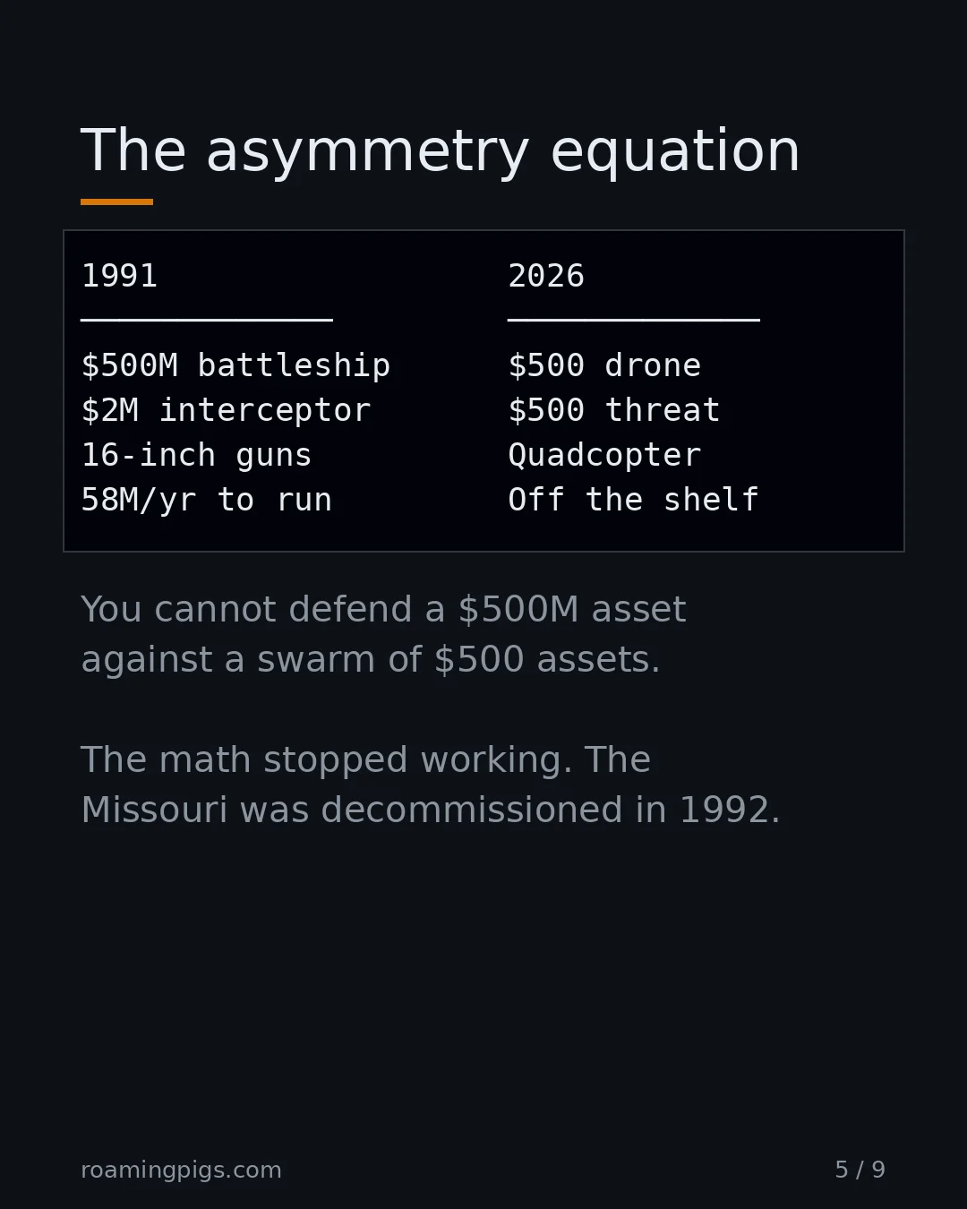 Slide 5 of 9: The asymmetry equation. Code example. You cannot defend a $500M asset against a swarm of $500 assets. The math stopped working. The…