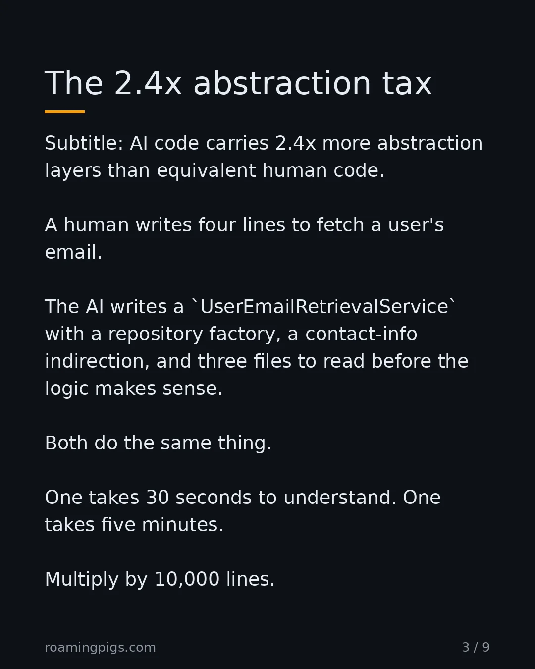 Slide 3 of 9: AI code carries more abstraction layers than needed than equivalent human code. A human writes four lines to fetch a user's email. The AI…