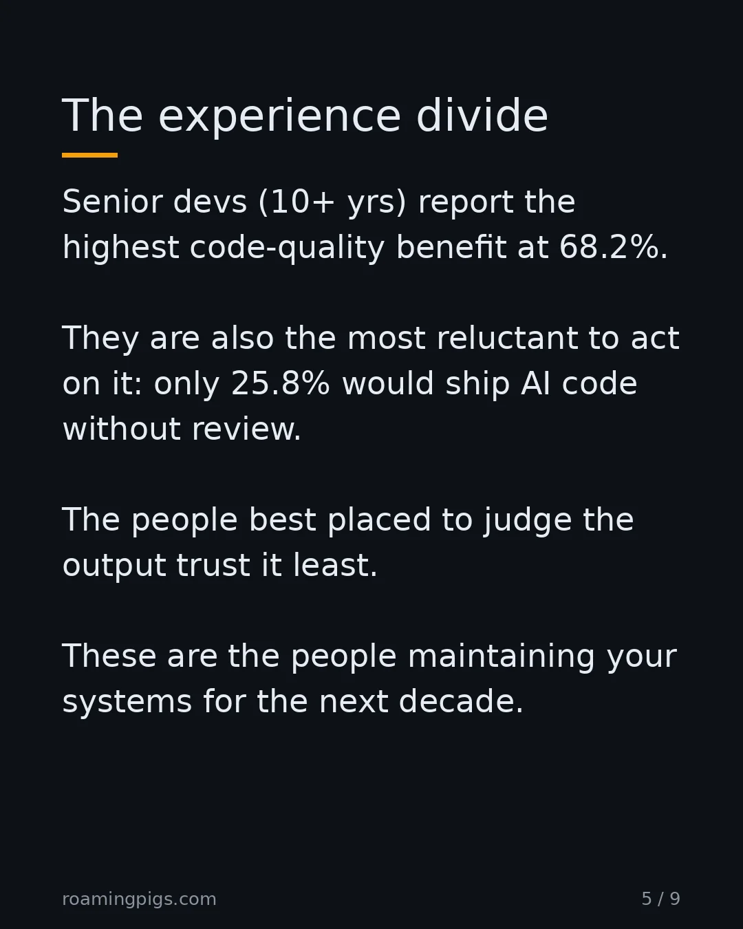 Slide 5 of 9: Junior developers ship code they don't understand at the highest rate. Senior devs (10+ yrs) report the highest code-quality benefit at…