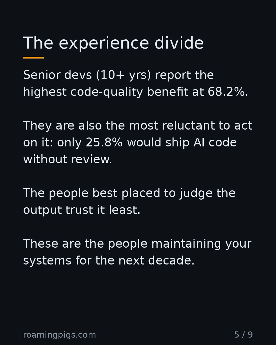 Slide 5 of 9: Junior developers ship code they don't understand at the highest rate. Senior devs (10+ yrs) report the highest code-quality benefit at…