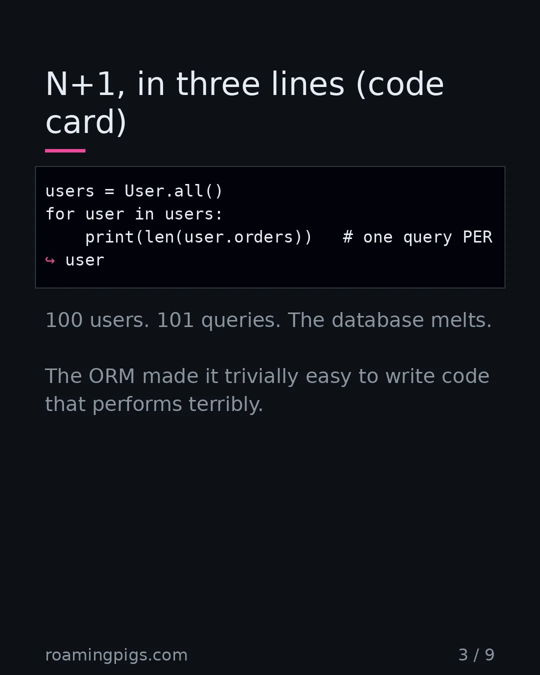 Slide 3 of 9: N+1, in three lines (code card). Code example. The query explosion every ORM ships by default