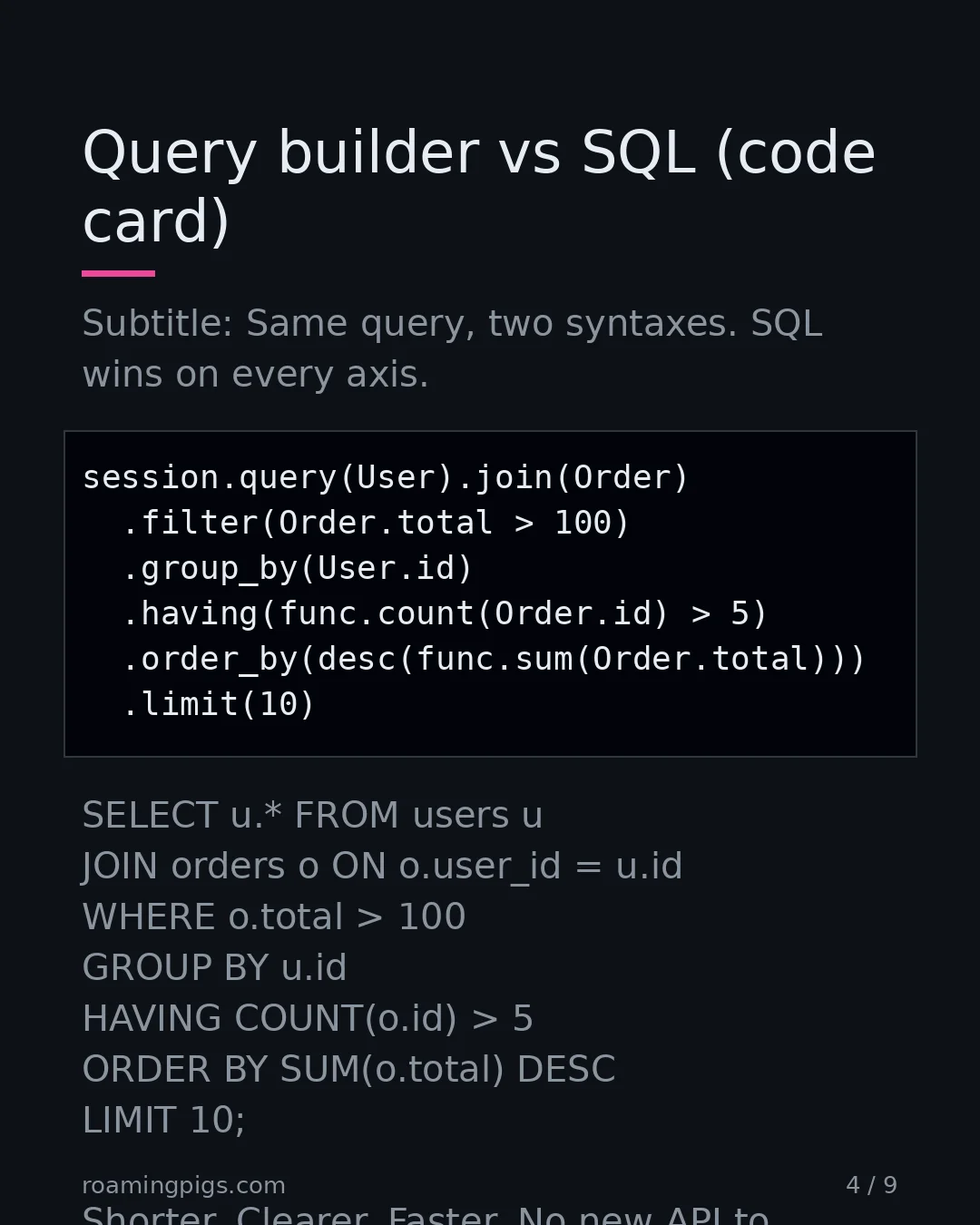Slide 4 of 9: Query builder vs SQL (code card). Code example. Subtitle: Same query, two syntaxes. SQL wins on every axis