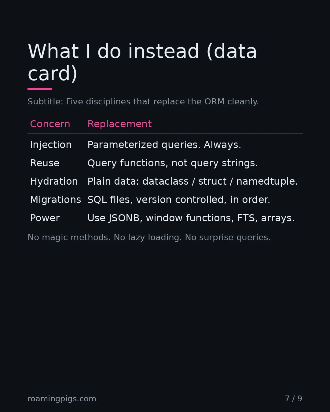 Slide 7 of 9: What I do instead (data card). Subtitle: Five disciplines that replace the ORM cleanly. Table with 6 rows